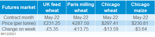 Table displaying global grains futures prices